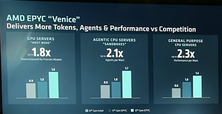 A presentation slide titled 'AMD EPYC Venice' shows performance comparisons with Intel and previous EPYC generations, indicating up to 1.8x tokens/second, 2.1x agents per watt, and 2.3x performance per watt improvements.
